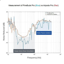 Load image into Gallery viewer, PineBuds Pro – open firmware capable ANC wireless earbuds
